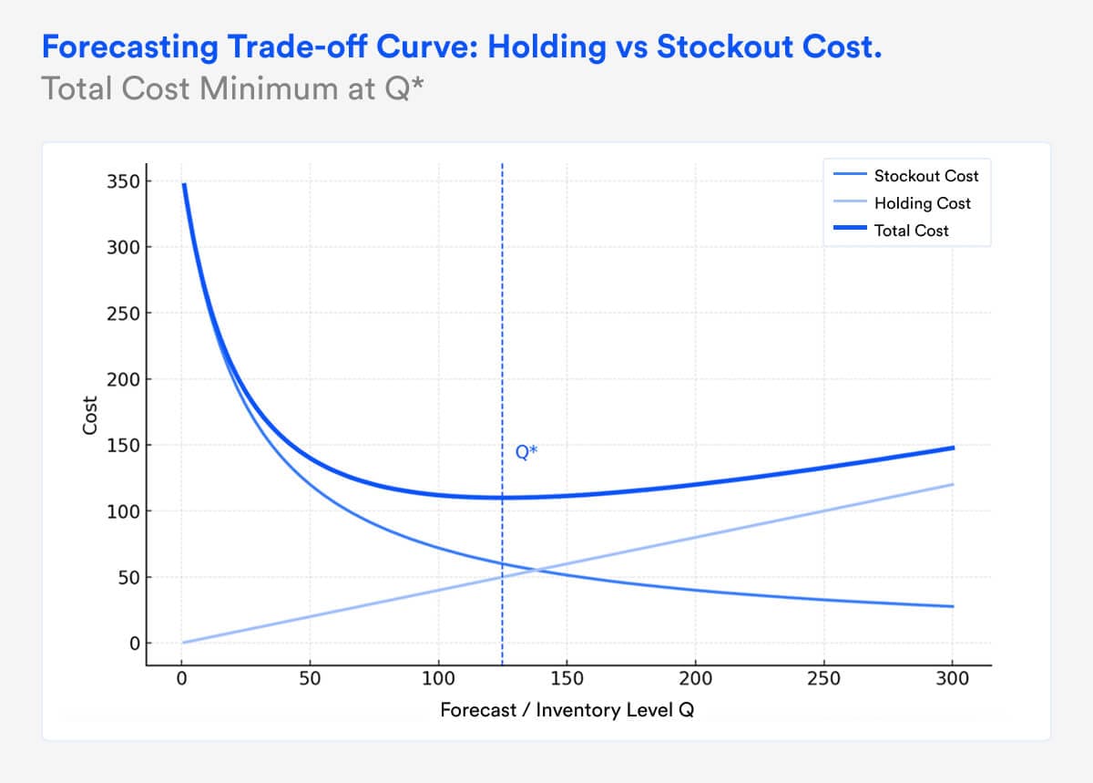 Trade-off curve showing the optimal inventory point Q*