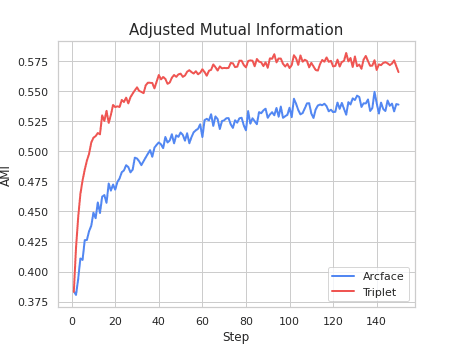 Diagram of the Adjusted Mutual Information metric for ArcFace and Triplet loss.