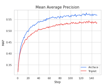 Diagram of the Mean Average Precision metric for ArcFace and Triplet loss.