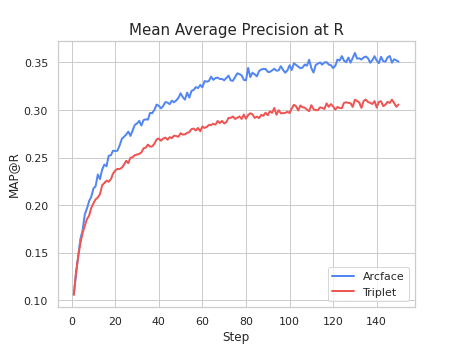 Diagram of the Mean Average Precision at R metric for ArcFace and Triplet loss.