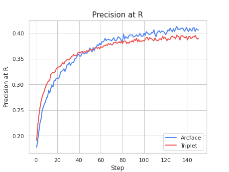 Diagram of the Precision at R metric for ArcFace and Triplet loss.
