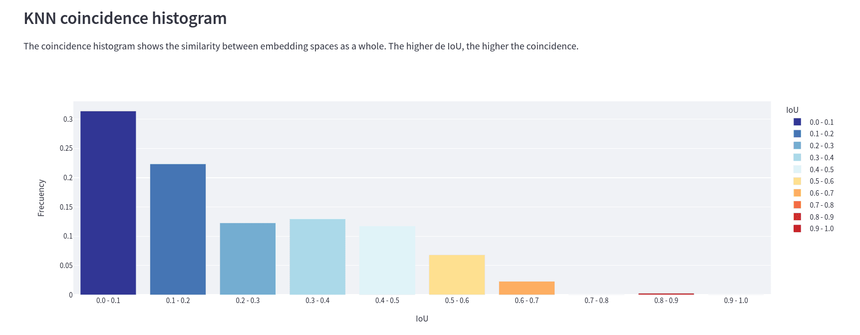Similarity histogram.