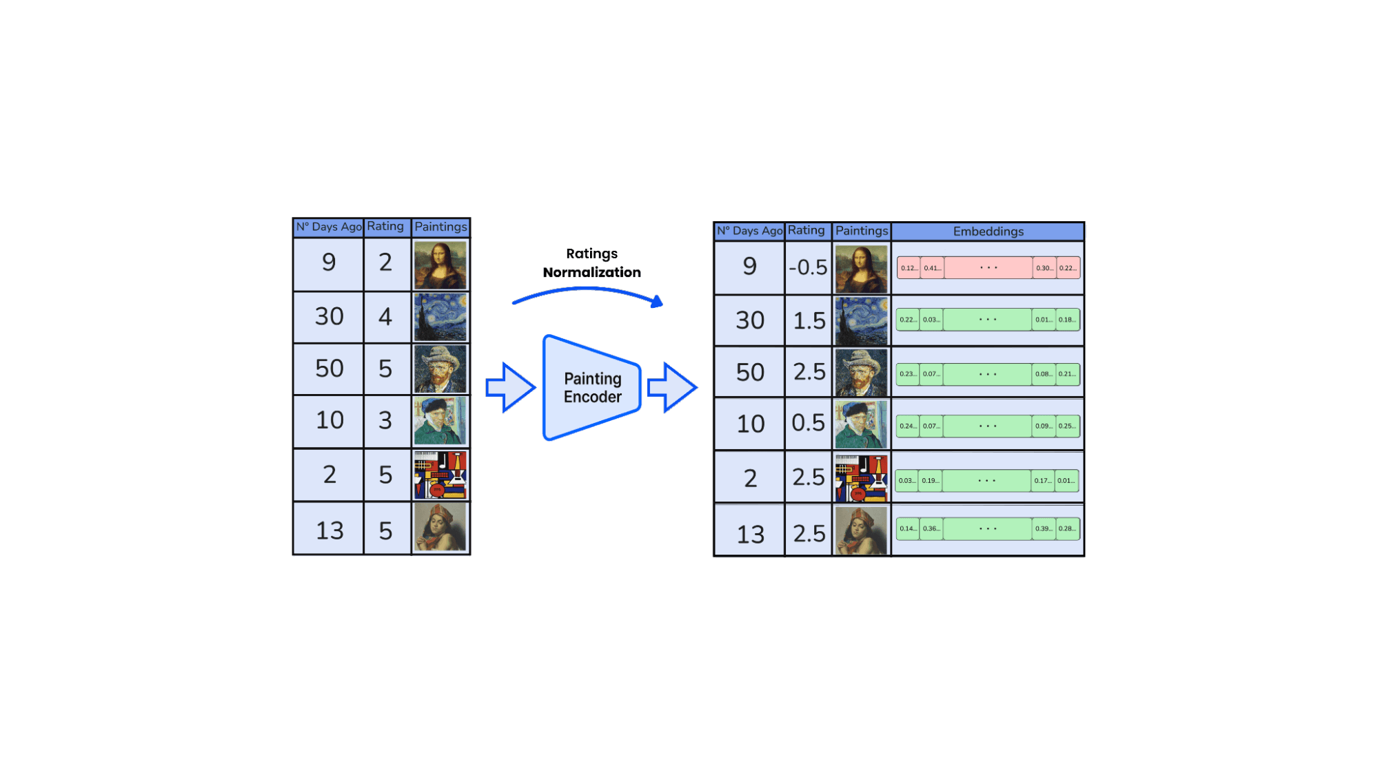 Artwork Embeddings Process
