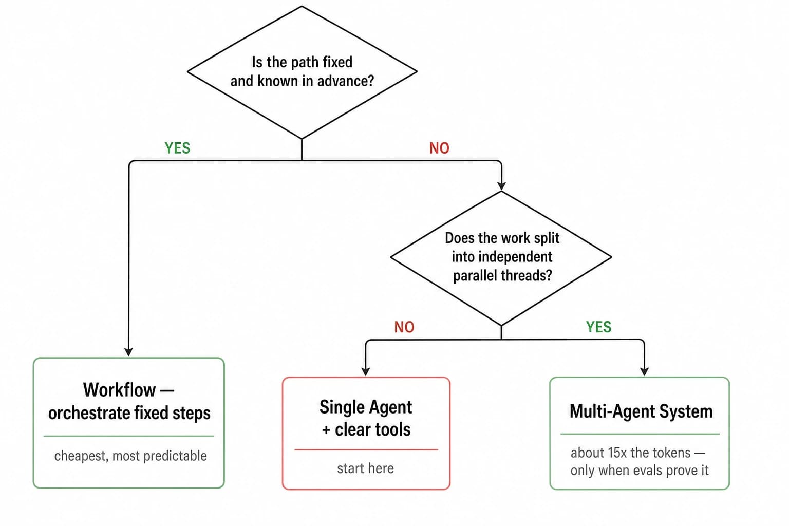 Decision tree: workflow when the path is fixed and known in advance, single agent when it is not, multi-agent only when the work splits into parallel threads and evals prove it