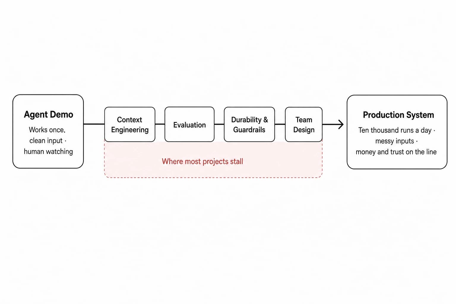 Diagram: the journey from agent demo to production system, showing where most projects stall
