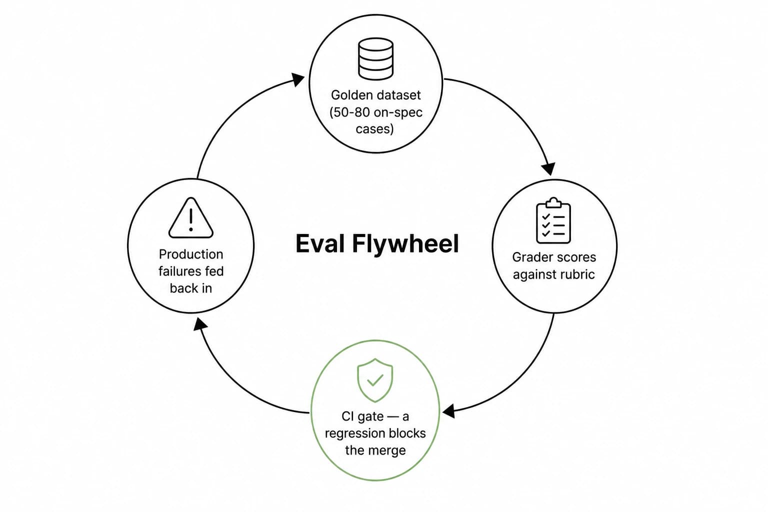 Diagram: the eval flywheel, from golden dataset through CI gating to production feedback