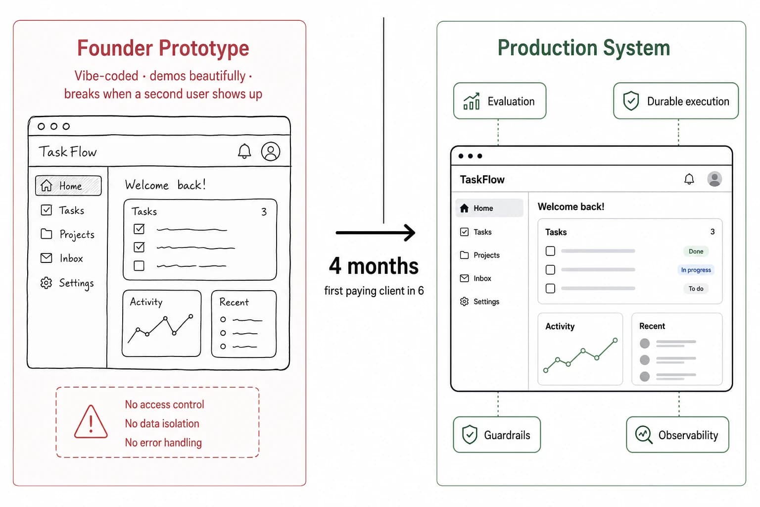 Before and after: a founder prototype versus a production-hardened agent system