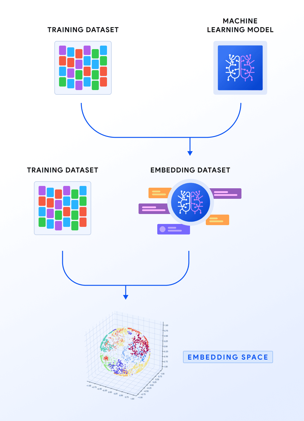 Diagram relating the different concepts of vectory.