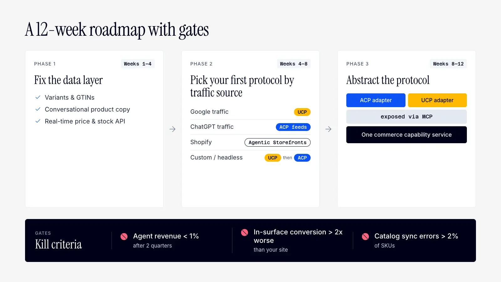 ACP vs UCP decision framework: a 12-week roadmap to fix the data layer, pick your first agentic commerce protocol by traffic source, and abstract the protocol, with kill criteria as gates