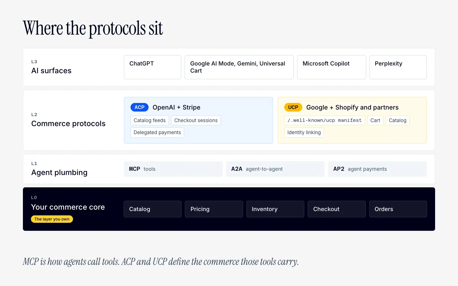 Agentic commerce protocol stack: AI surfaces on top, ACP and UCP as commerce protocols, MCP, A2A, and AP2 as agent plumbing, and your commerce core (catalog, pricing, inventory, checkout, orders) underneath