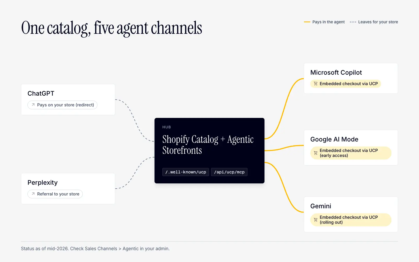 Shopify agentic commerce protocol channels: Shopify Catalog and Agentic Storefronts feed ChatGPT and Perplexity referrals, and embedded UCP checkout in Microsoft Copilot, Google AI Mode, and Gemini