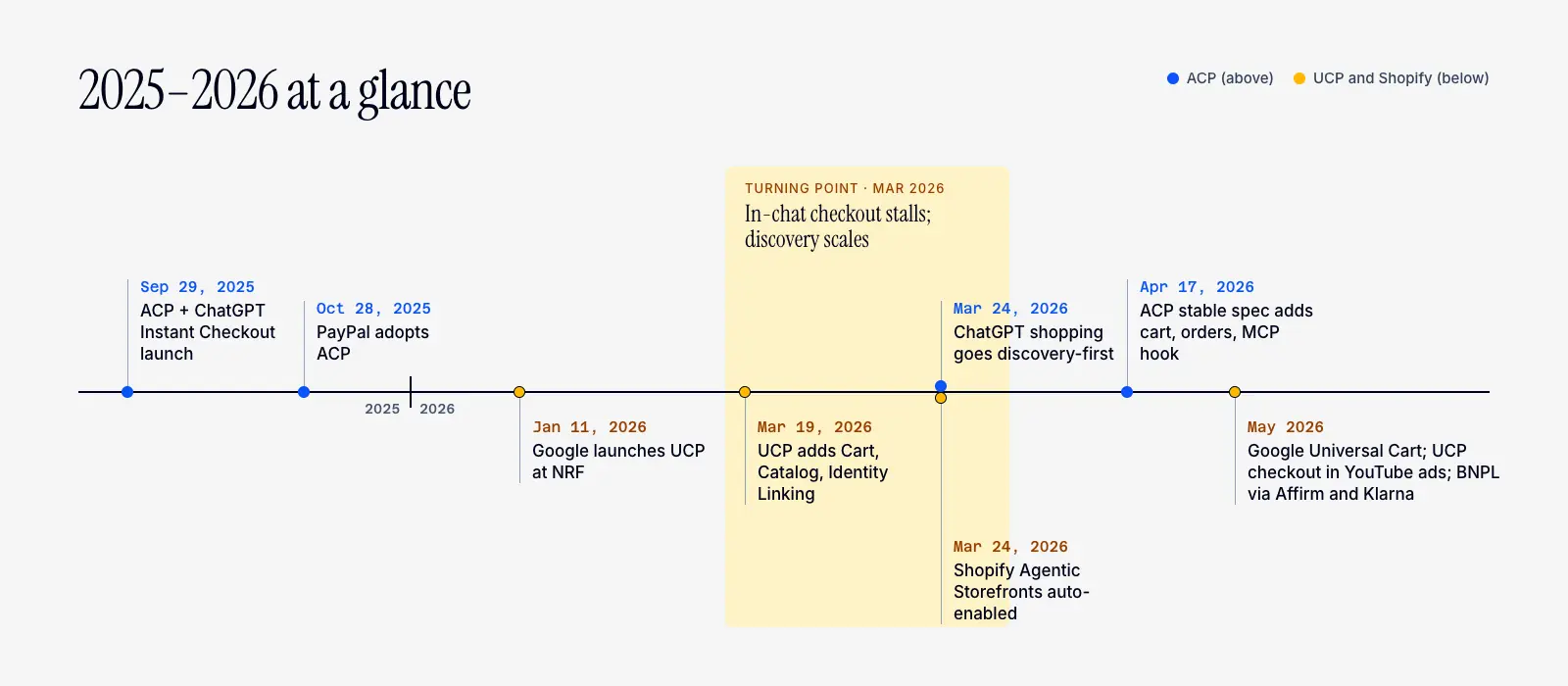 ACP vs UCP timeline 2025 to 2026: ChatGPT Instant Checkout launch, UCP launch at NRF, the March 2026 shift to discovery-first ChatGPT shopping, and Google Universal Cart