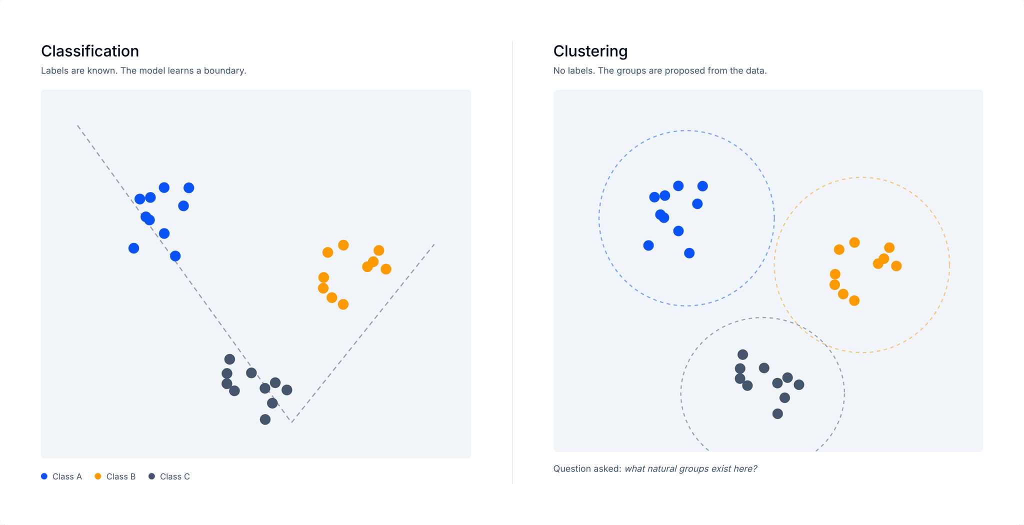 Side-by-side comparison of classification and clustering: classification learns a decision boundary from known labels, while clustering proposes groups directly from unlabeled data.