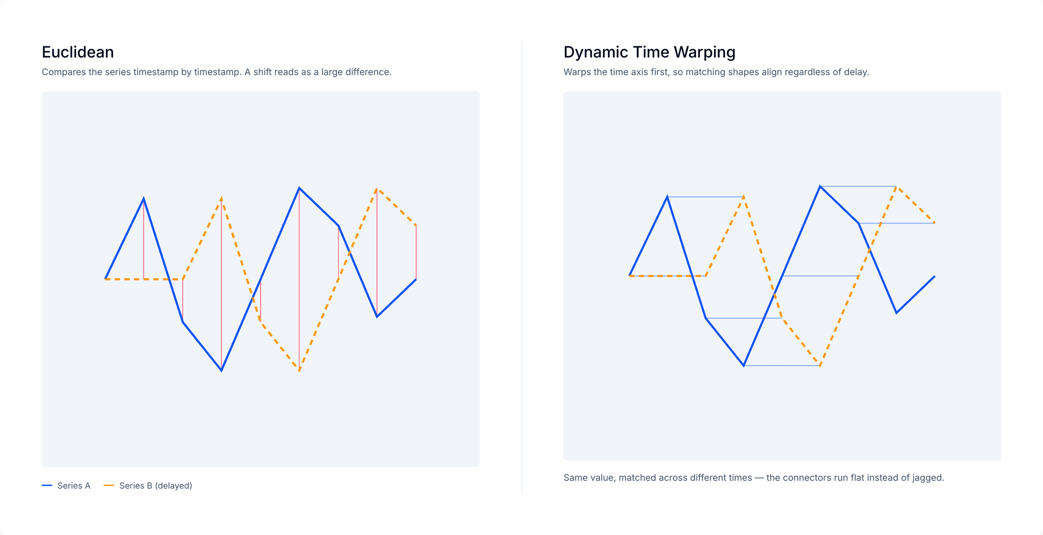 Two time series with the same shape but a delay: Euclidean distance compares them timestamp by timestamp so a shift reads as a large difference, while Dynamic Time Warping warps the time axis first and matches equal values across different times.