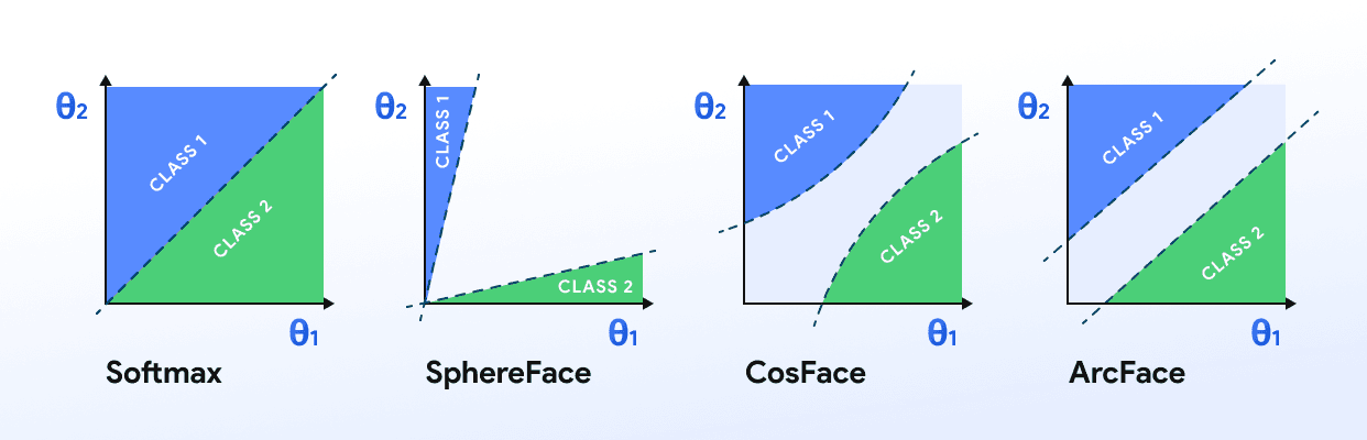 Diagram comparing Softmax, SphereFace, CosFace, and ArcFace losses.