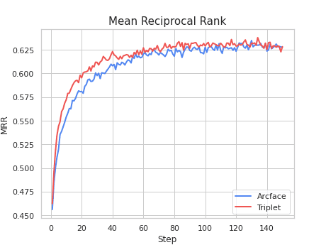 Diagram of the Mean Reciprocal Rank metric for ArcFace and Triplet loss.
