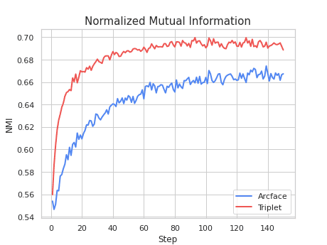 Diagram of the Normalized Mutual Information metric for ArcFace and Triplet loss.
