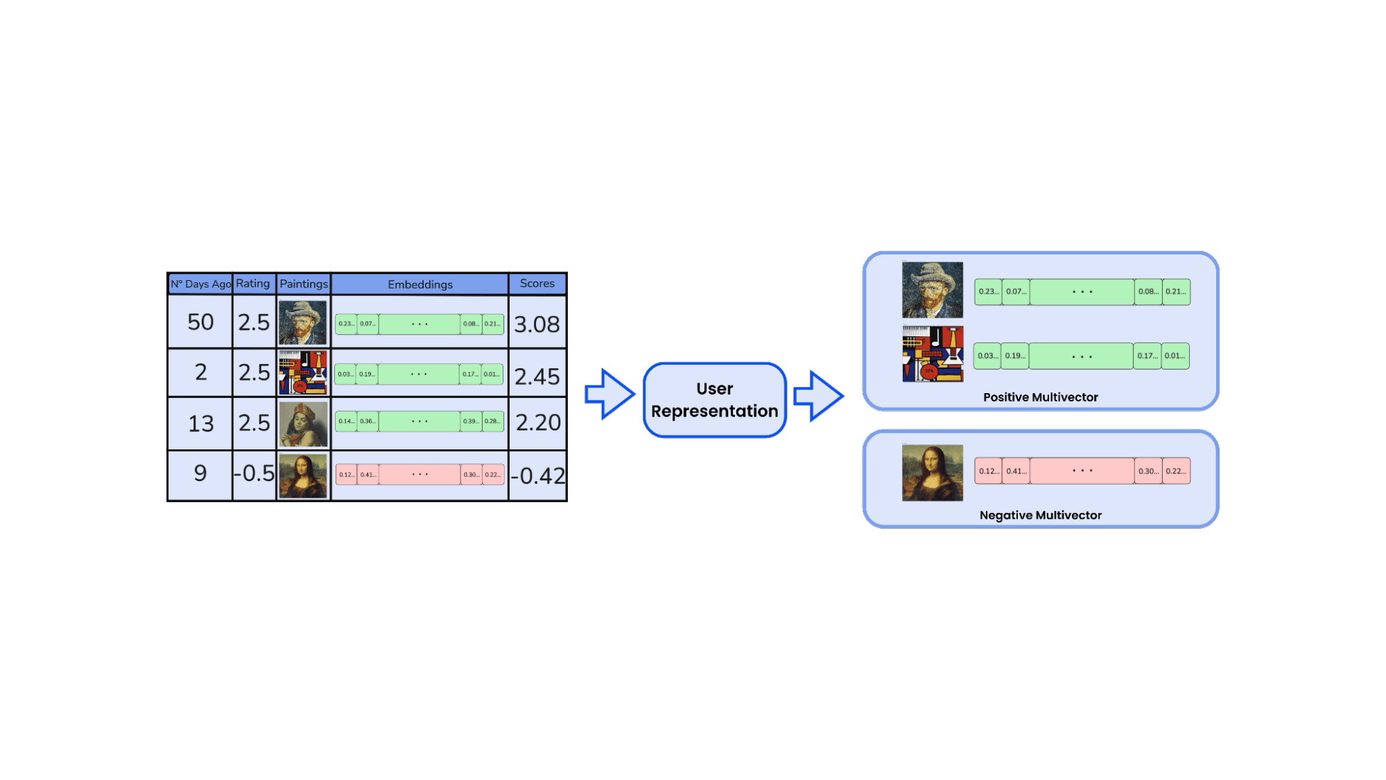 User Representation