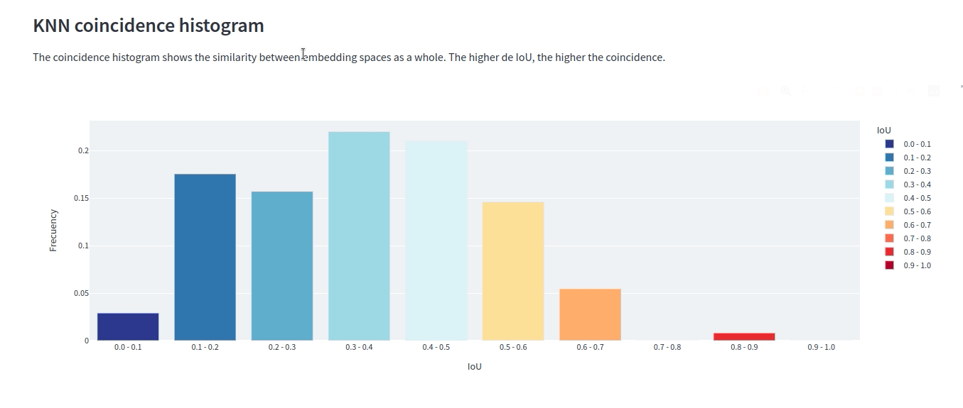 IoU histogram of the 10 nearest neighbors of the two embedding spaces