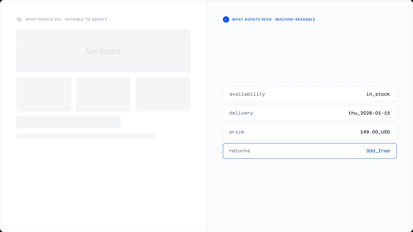 Split comparison of a visual storefront invisible to agents versus machine-readable structured product data
