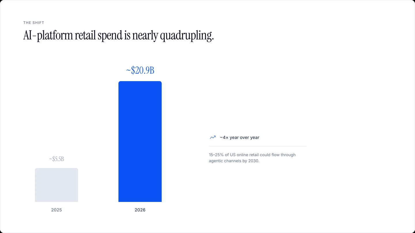 Bar chart showing AI-platform retail spend nearly quadrupling from 2025 to 2026
