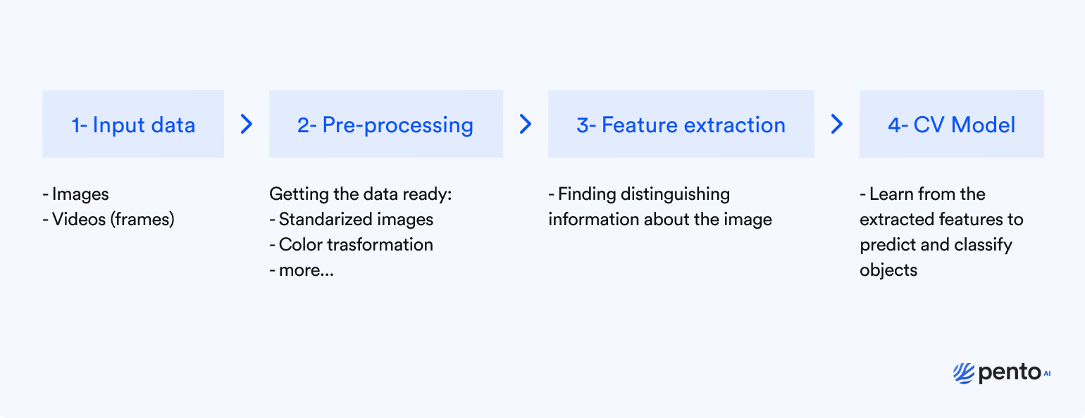 The general pipeline of the construction of a computer vision model in retail.