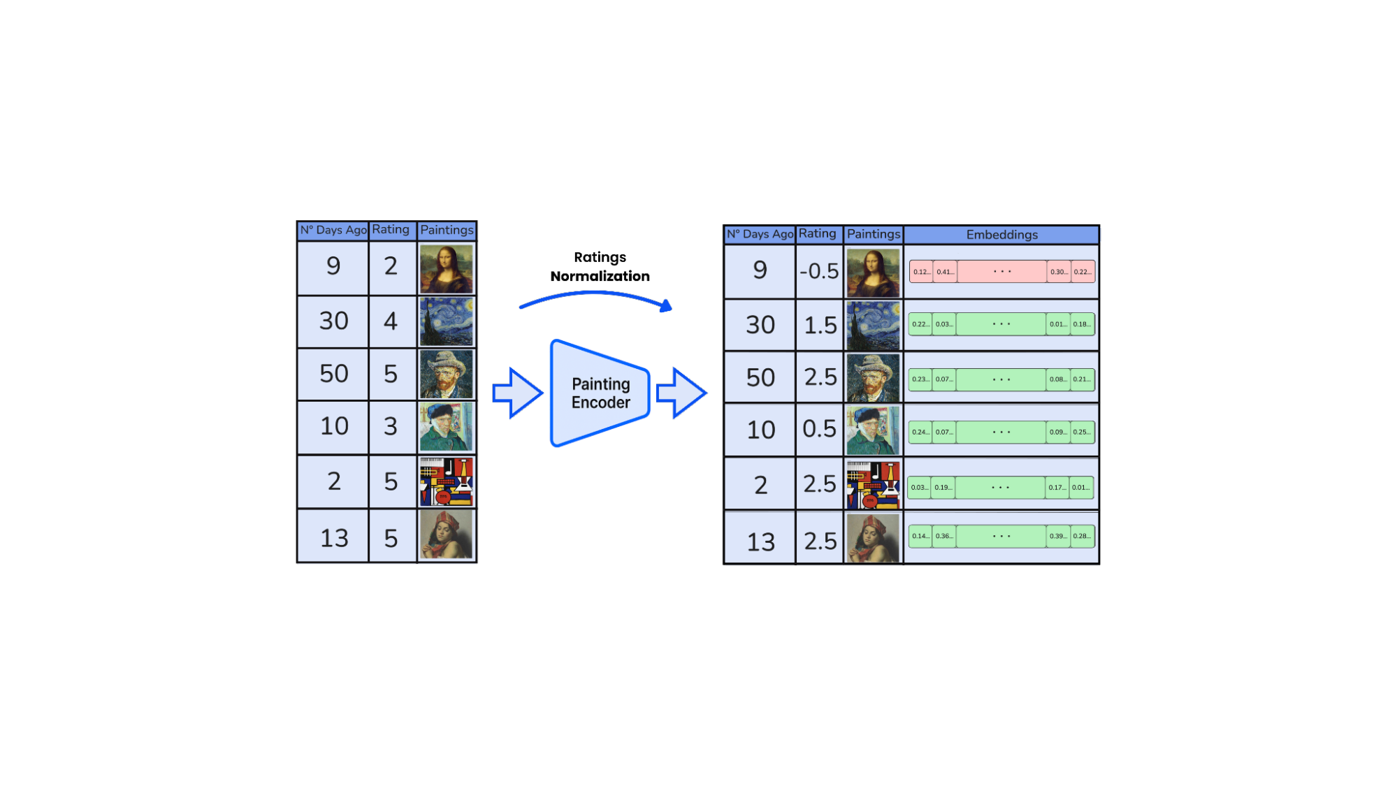 Artwork Embeddings Process